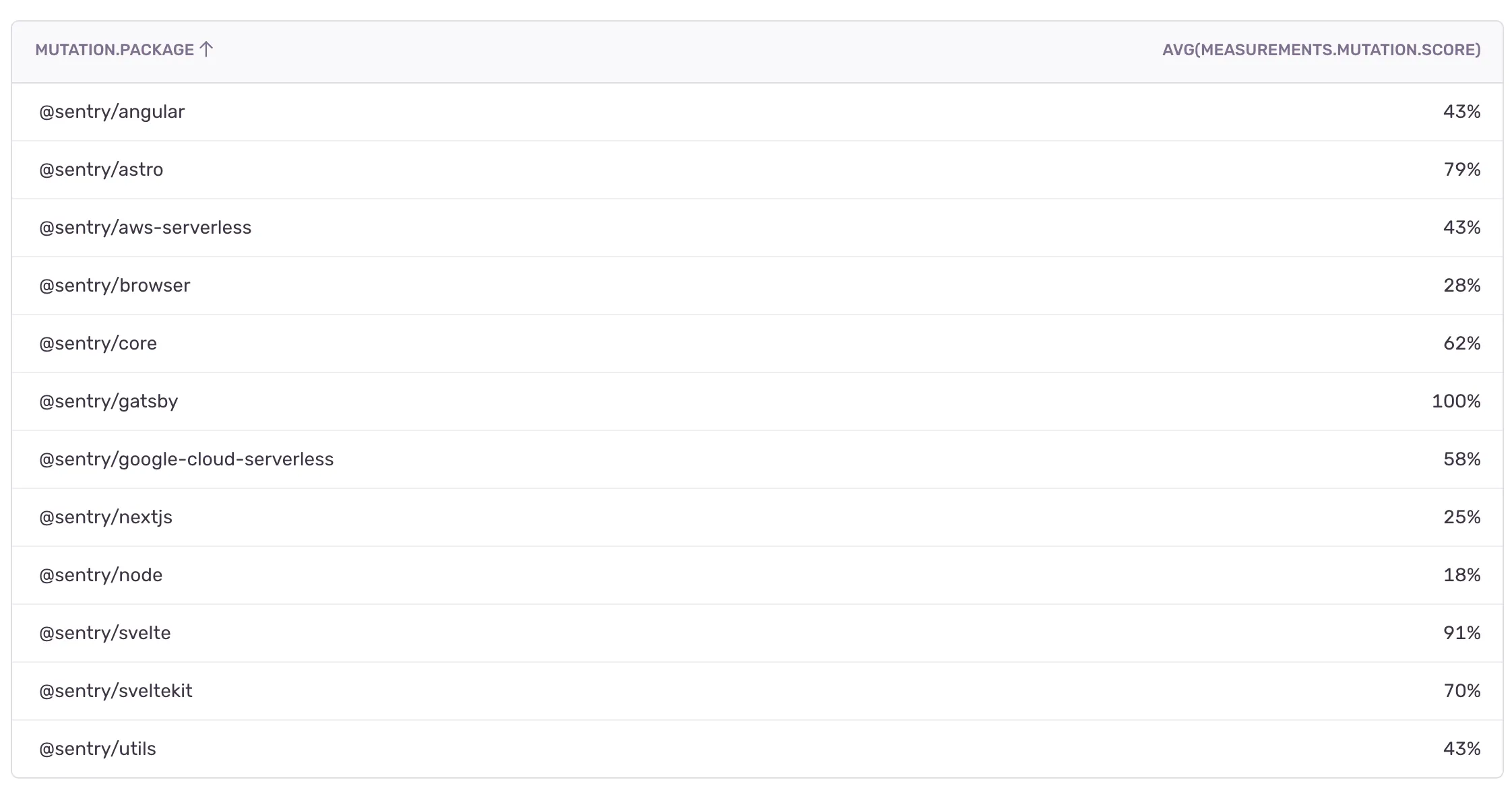 Mutation scores of all packages